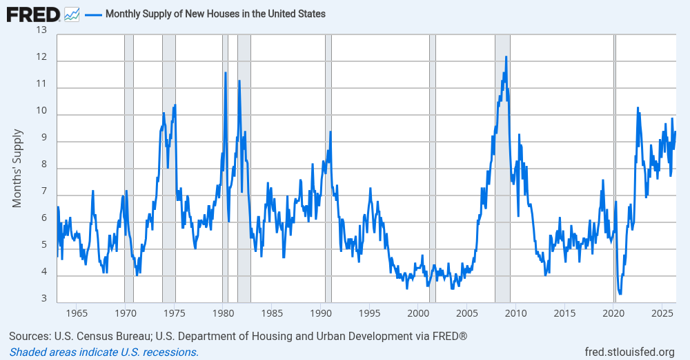 מדד היצע הבתים החדשים בחודשים — נתוני U.S. Census Bureau / HUD דרך FRED
